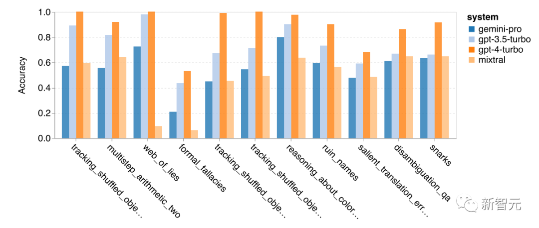 CMU's Authoritative Comparison of Gemini, GPT-3, and Mistral 8*7B