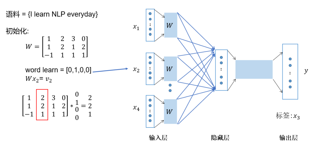 In-Depth Understanding of Word2Vec