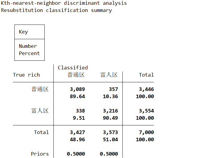 Introduction to KNN Classification Algorithm in Machine Learning: Implementation in Stata and R