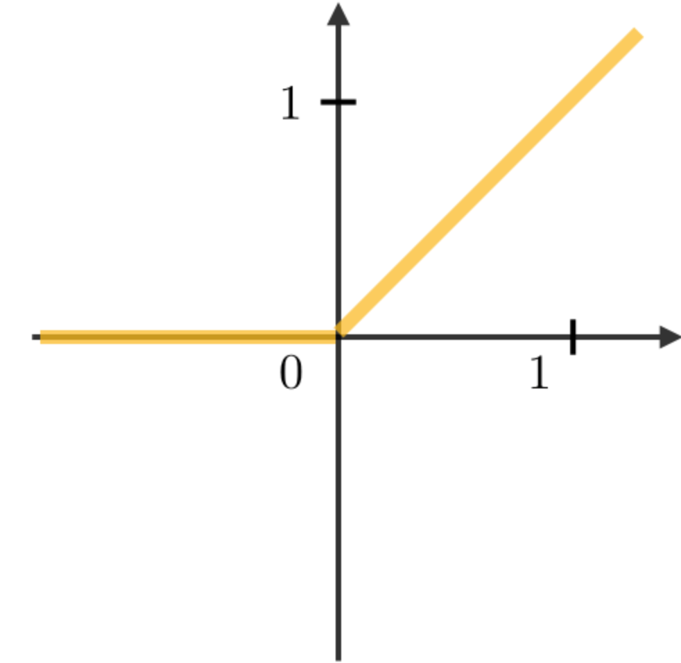 Understanding Recurrent Neural Networks (RNNs)