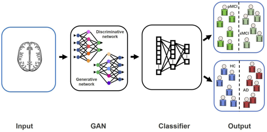 Applications of Generative Adversarial Networks in Alzheimer's Disease Diagnosis and Neuroimaging Data Processing