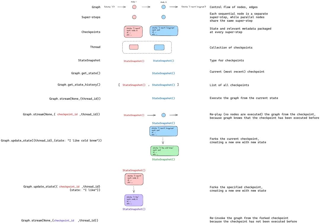 Mastering LangGraph Persistence