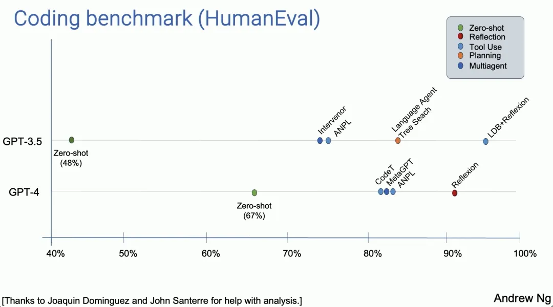 Agent vs. GPT-5: Andrew Ng's Insights on Four Agent Design Paradigms