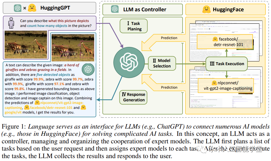 HuggingGPT: Managing AI Models with ChatGPT