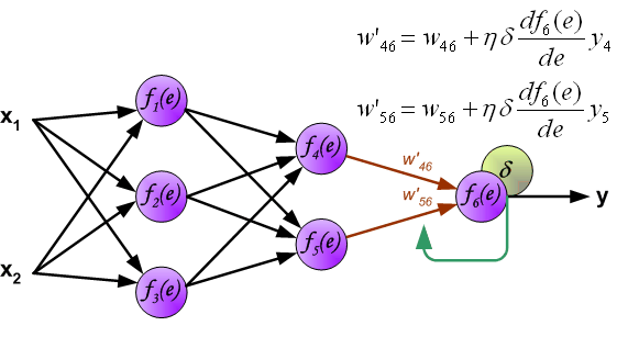 Understanding Backpropagation in Deep Learning