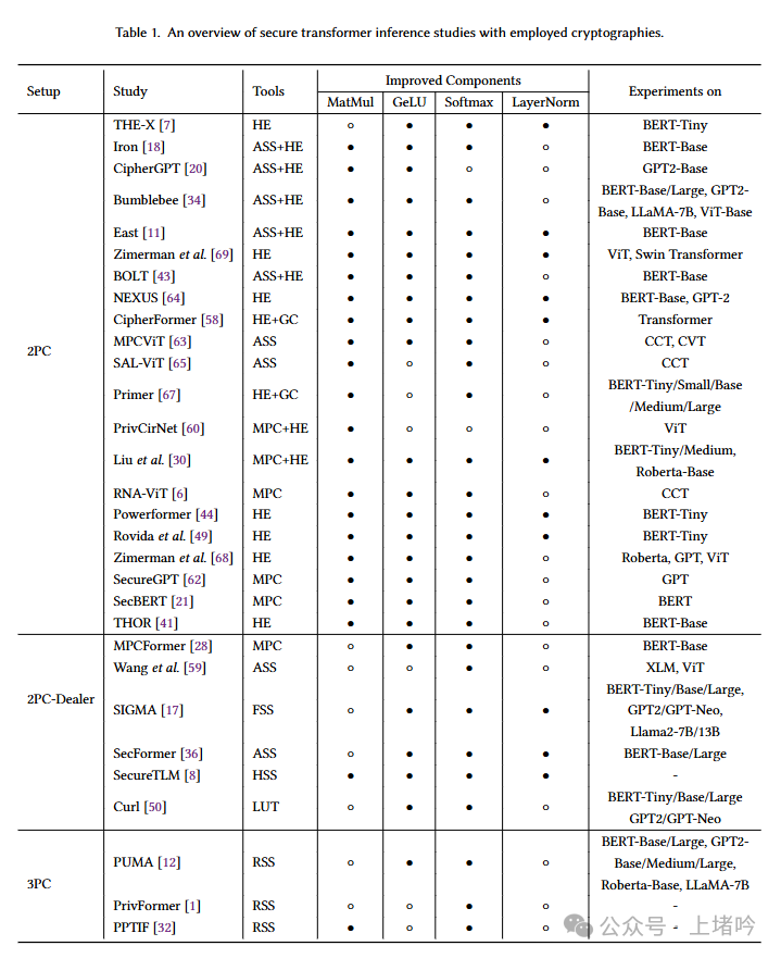 Overview of Transformer Privacy Inference Technology