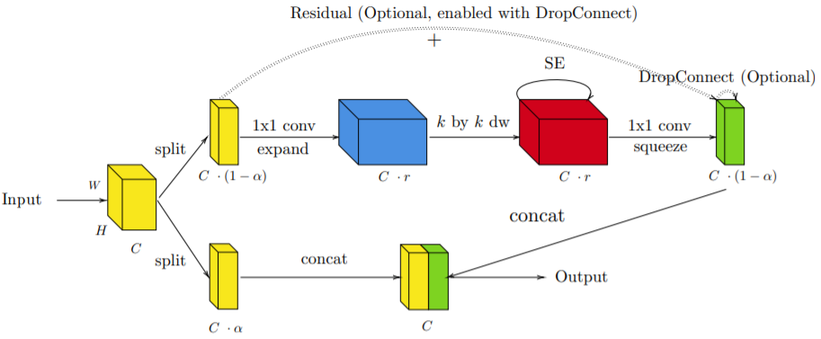 Significantly Improve Image Recognition Network Efficiency: Facebook's IdleBlock Hybrid Composition Method