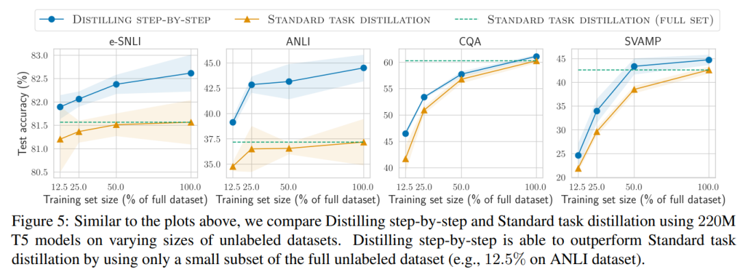 Step-by-Step Distillation: New Method for Small Models to Rival Large Models