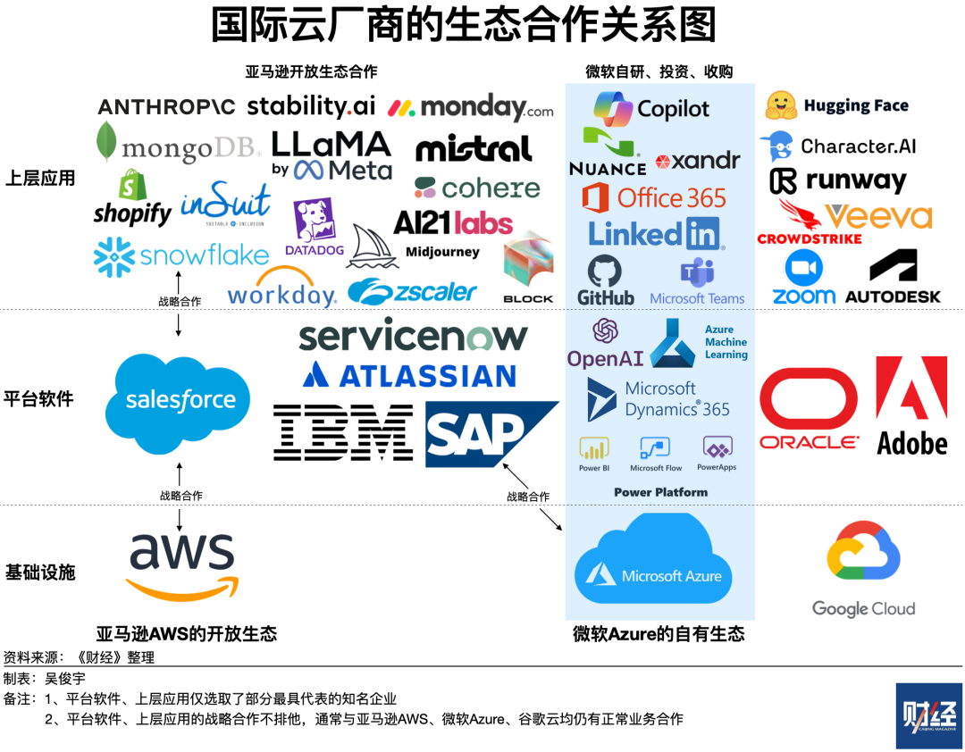 Comparison of Generative AI Strategies Among Chinese and American Cloud Providers