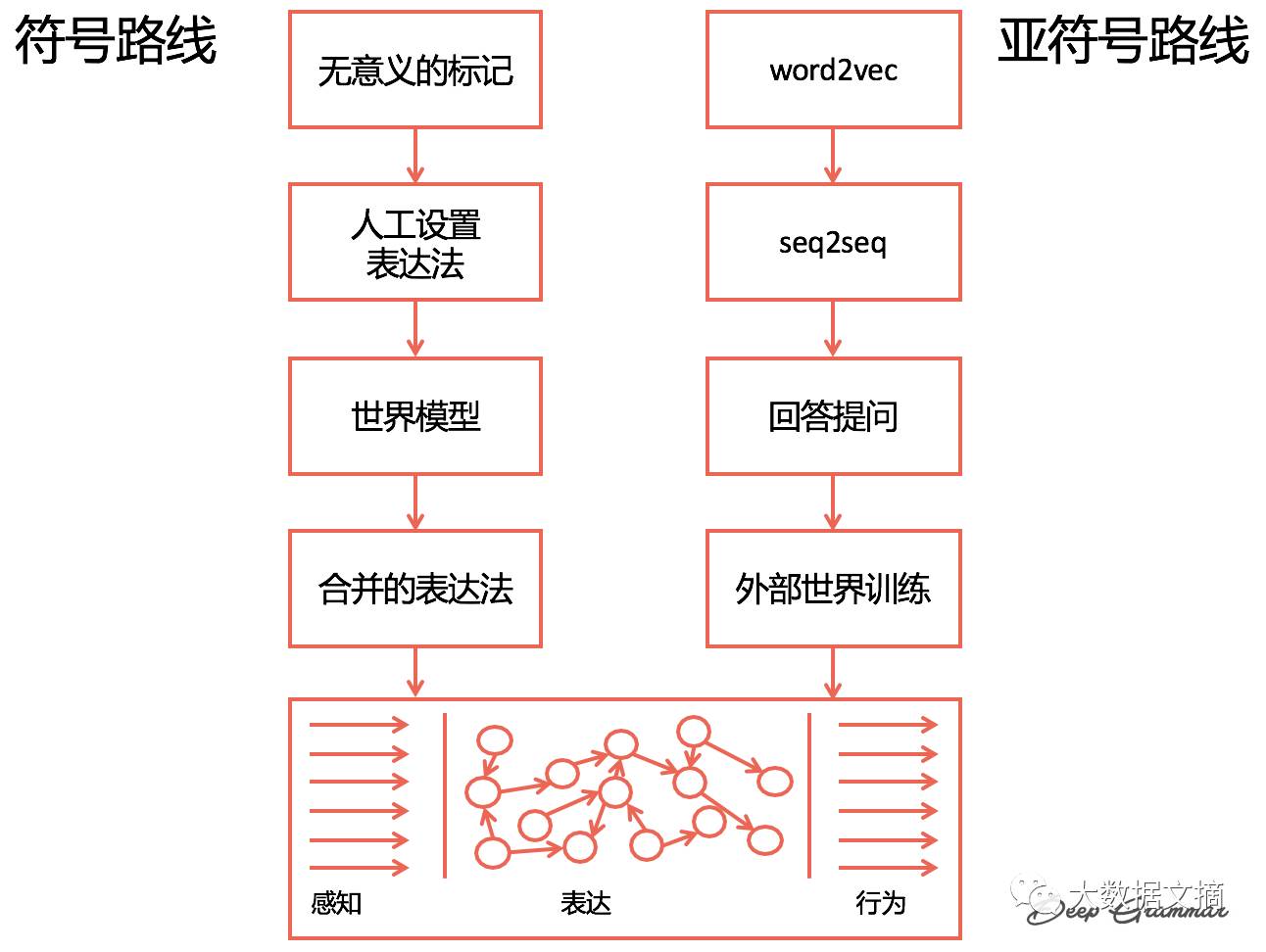 Two Paths from Natural Language Processing to AI