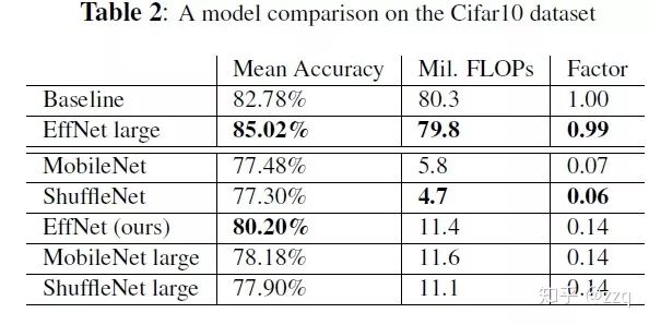 Development of CNN Architecture: From LeNet to EfficientNet