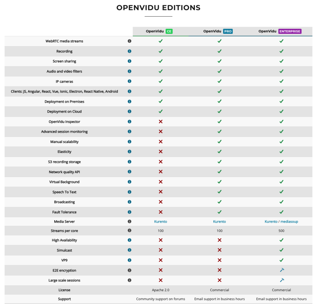 OpenVidu: Open Source WebRTC Video Conferencing Platform for Intranet