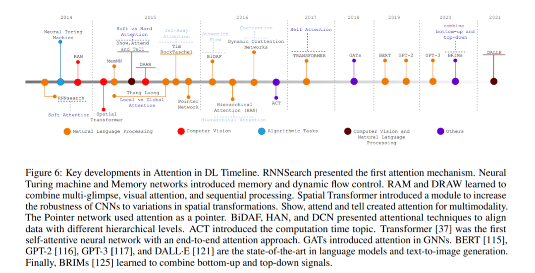 A Comprehensive Overview of Attention Mechanisms in AI