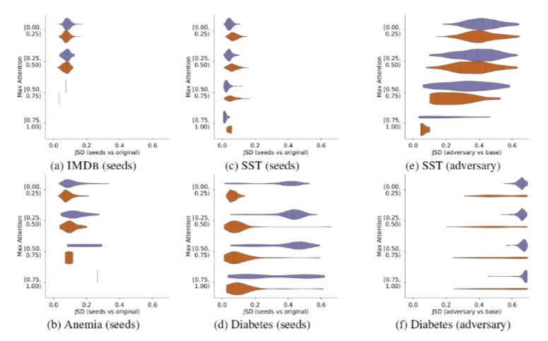 Can Attention Mechanism Be Interpreted?