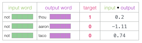 Illustrated Word2vec: Everything You Need to Know