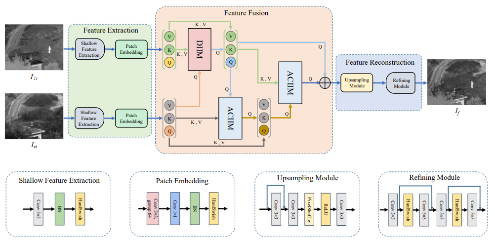 New Approaches to Multimodal Fusion: Attention Mechanisms