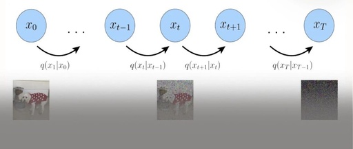 Understanding the Diffusion Model