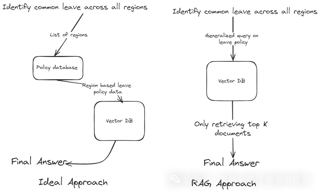 How Agentic RAG Addresses Limitations of Traditional RAG