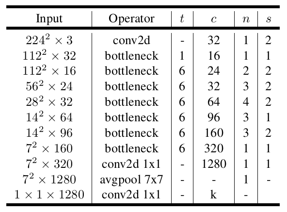 Detailed Explanation of Lightweight CNN Network MobileNet Series