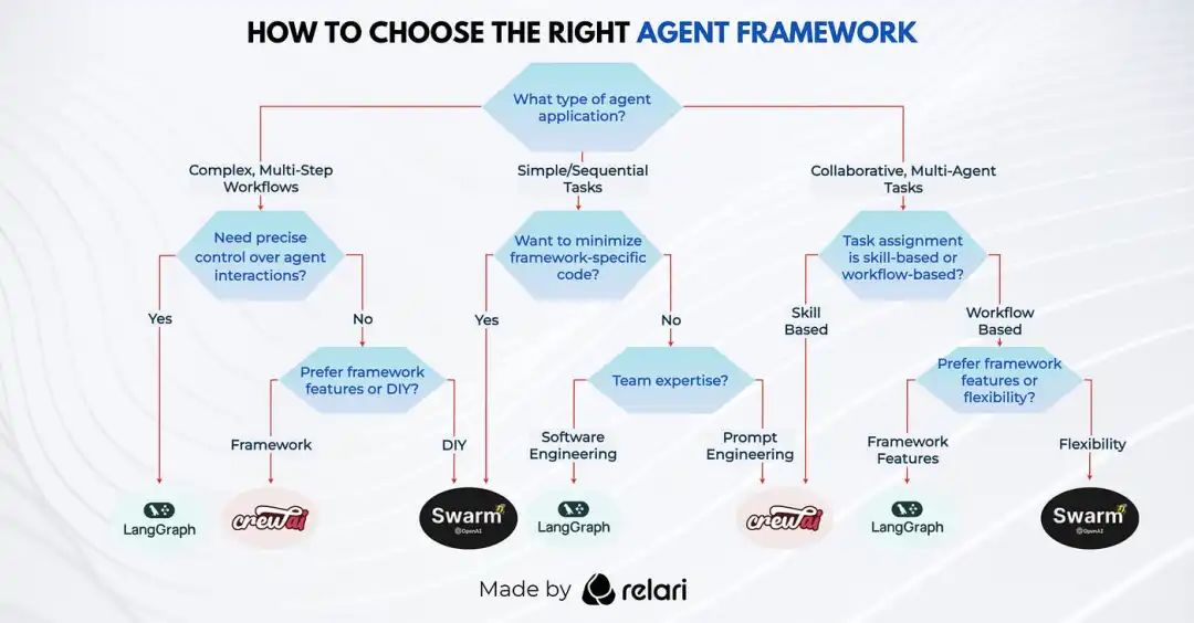 Choosing the Right AI Agent Framework: LangGraph vs CrewAI vs OpenAI Swarm