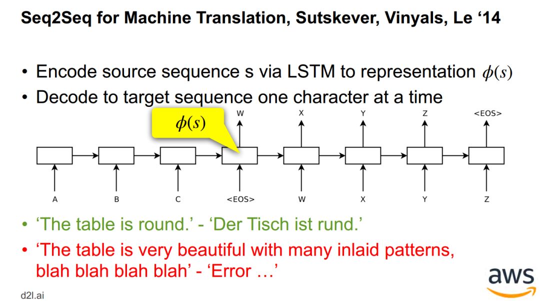 Attention Mechanism in Deep Learning