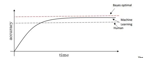 Deep Learning: Structured Machine Learning Projects