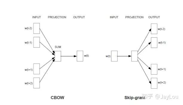 Comparison of Word Vectors in NLP: Word2Vec, GloVe, FastText, ELMo, GPT, BERT