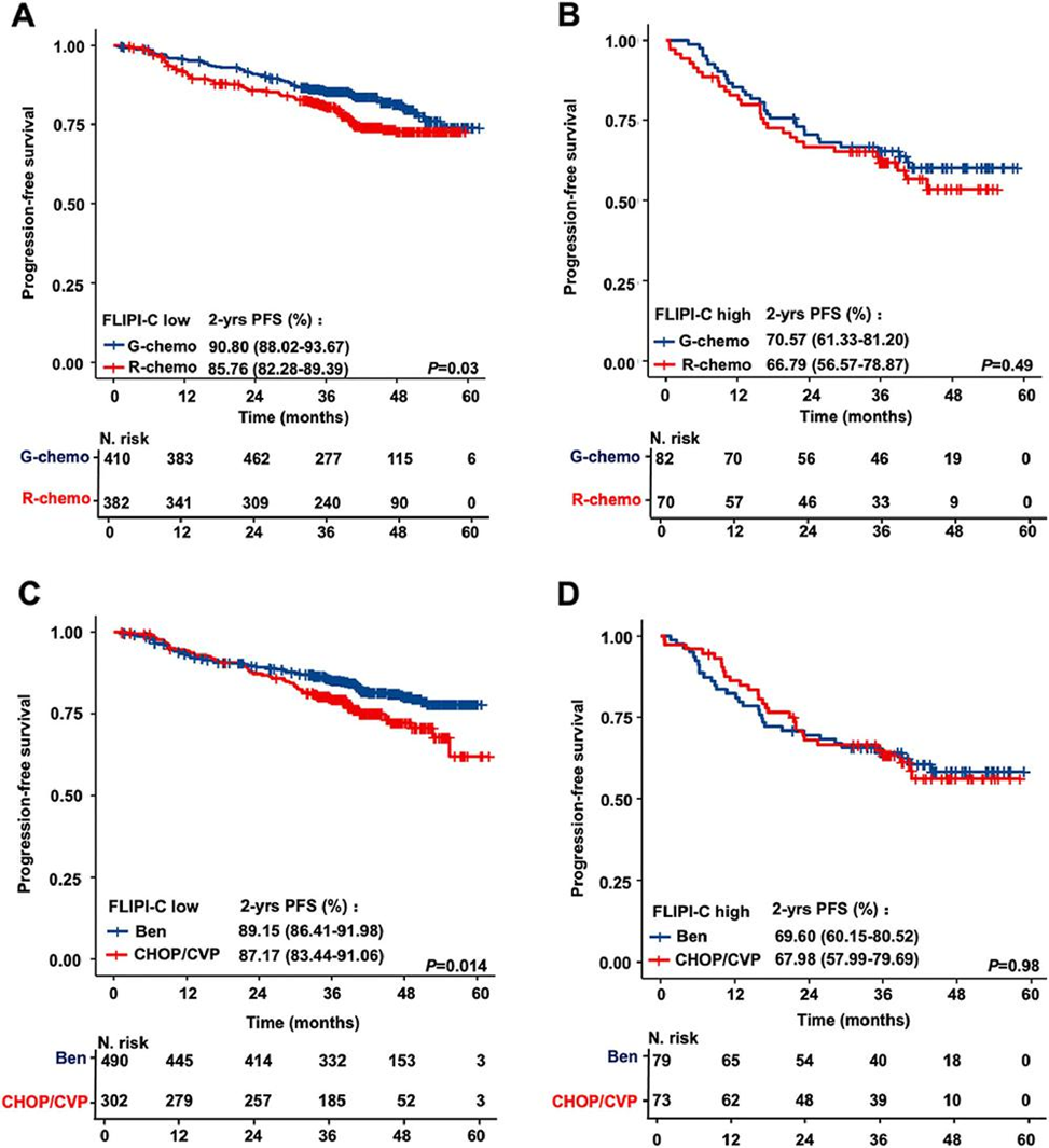 Predicting POD24 in Follicular Lymphoma Using ML Models