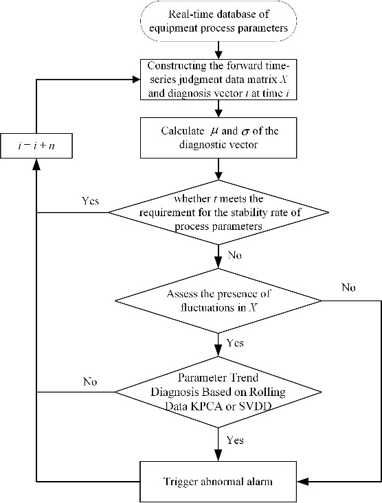 Design of Expert System for Trend Diagnosis of Process Parameters Based on Data Mining