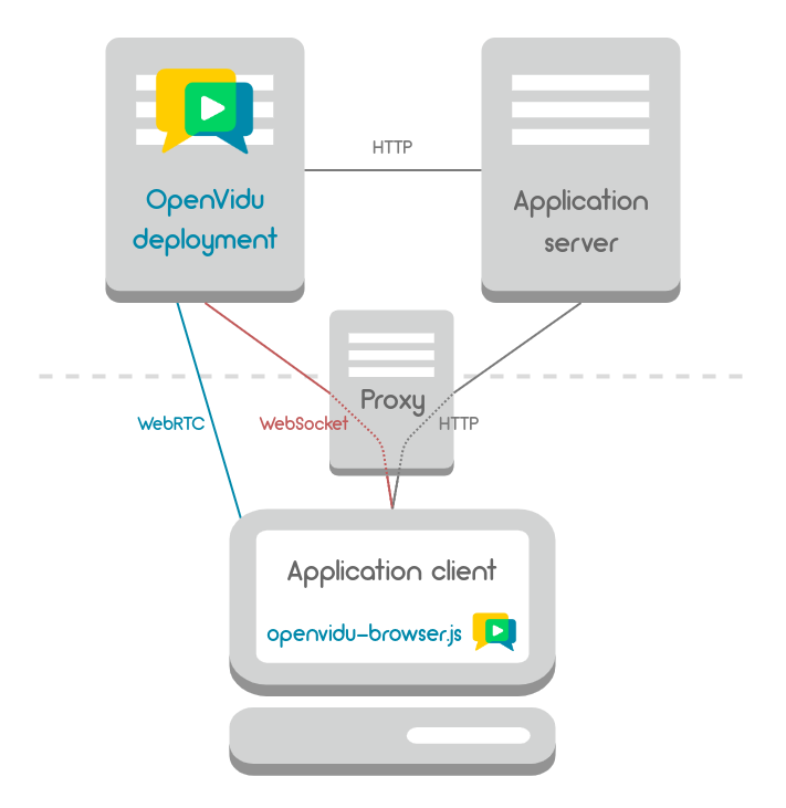 OpenVidu: Open Source WebRTC Video Conferencing Platform for Intranet