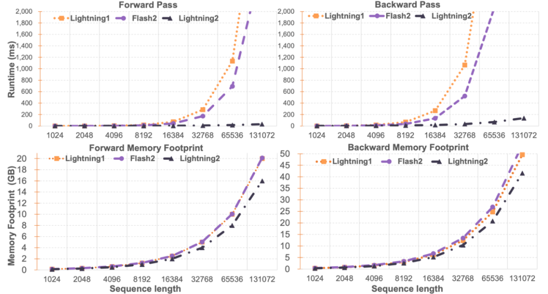 Next-Generation Attention Mechanism: Lightning Attention-2