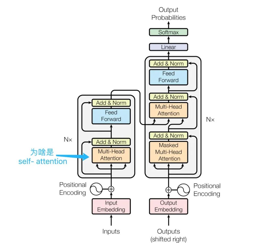 Understanding Three Attention Mechanisms in Transformer