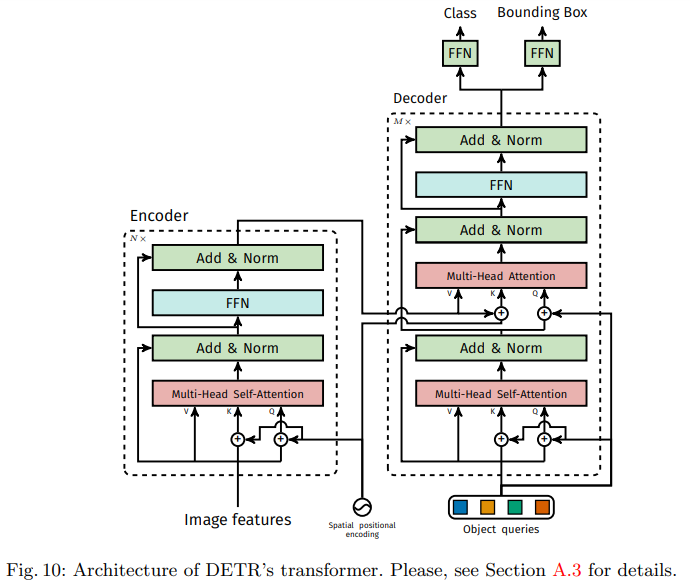 NLP and Transformer Converge in Computer Vision: DETR as a New Paradigm for Object Detection