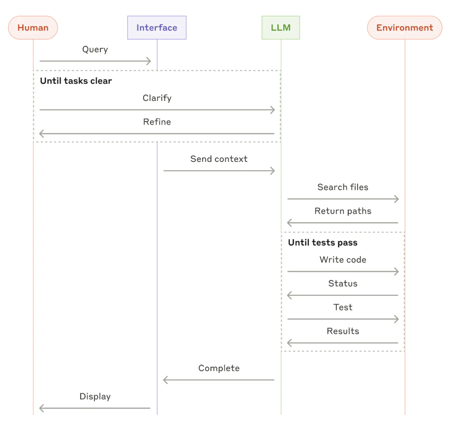 Best Practices for AI Agents in 2024: Anthropic Insights