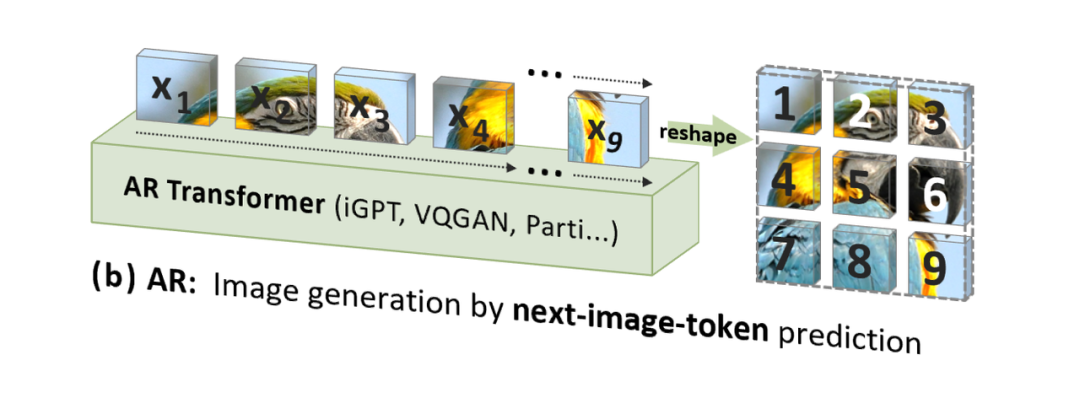 VAR Paradigm: GPT Surpasses Diffusion and Visual Generation Scaling Laws