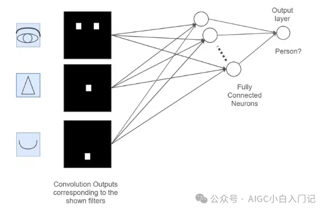 Explaining the Basic Structure of Convolutional Neural Networks (CNN)