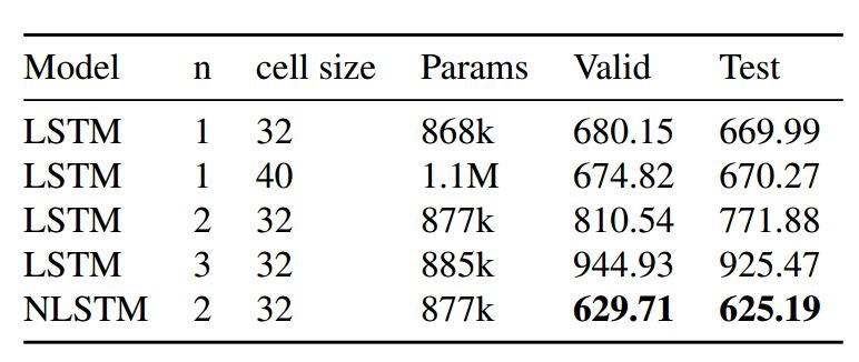 Nested LSTM: A Novel LSTM Extension for Long-Term Information Processing