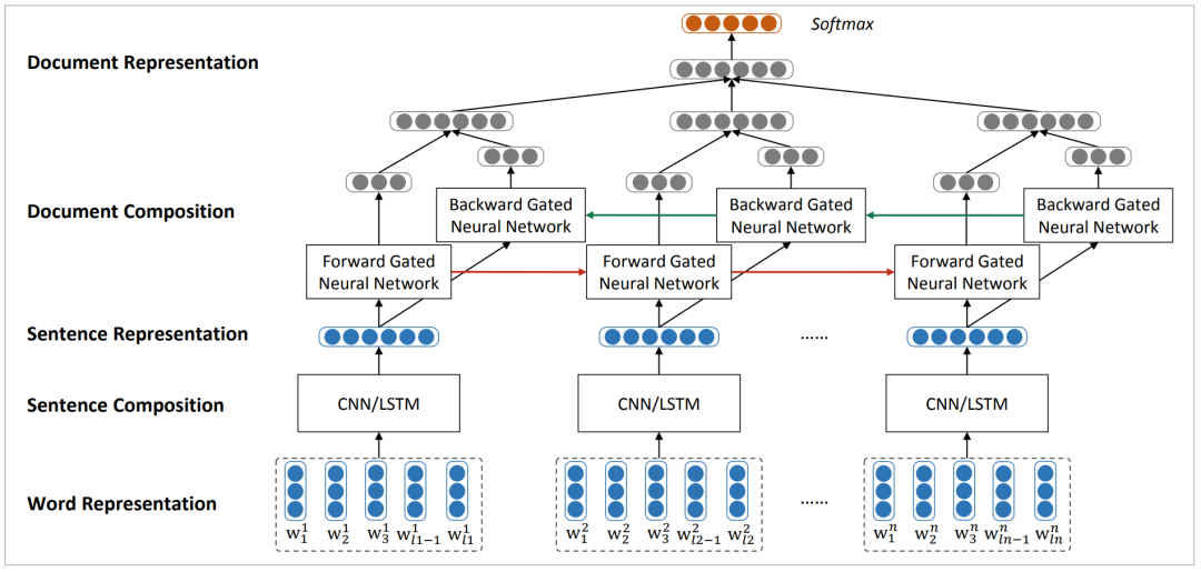 Mastering Classic Models for Sentiment Analysis: CNN, GRNN, CLSTM, TD-LSTM/TC-LSTM