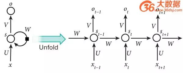 Understanding the Differences Between CNN, DNN, and RNN