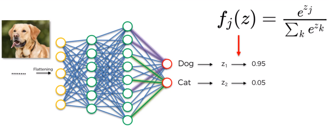 Understanding Softmax Function in Neural Networks