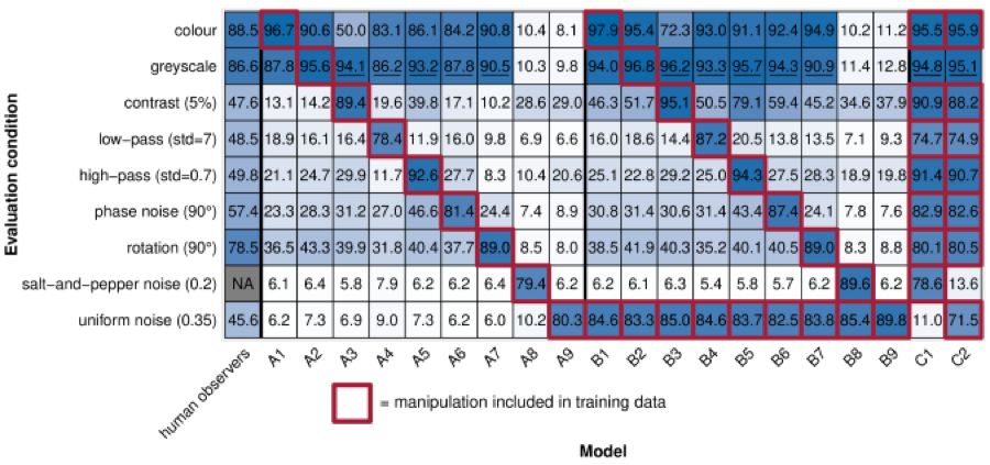 Comparative Analysis of Image Recognition Generalization: CNNs Fall Short Compared to Humans