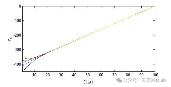 Implementation of Multi-Agent Consensus Control in Simulink