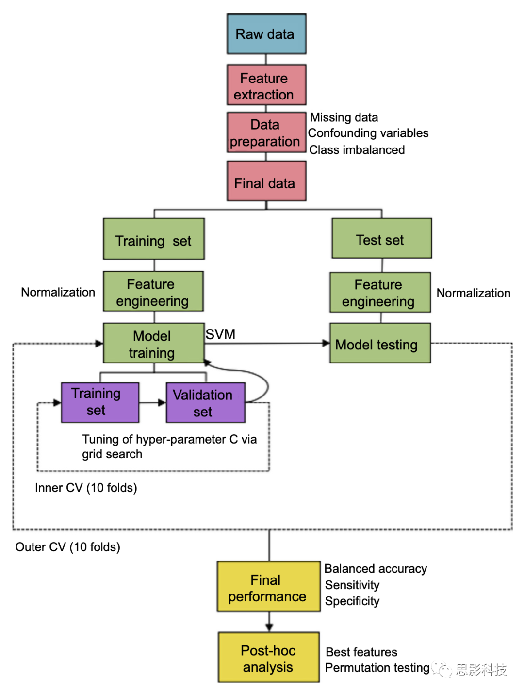 Step-by-Step Tutorial for Brain Imaging ML Models