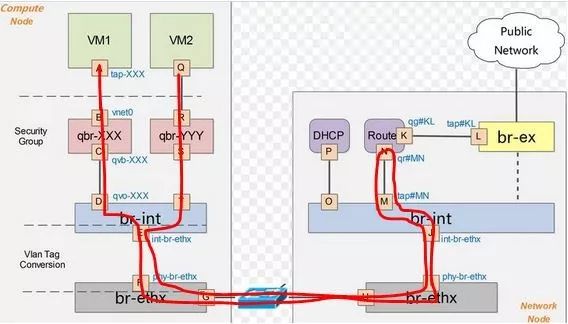 Essential Knowledge of OpenStack Networking