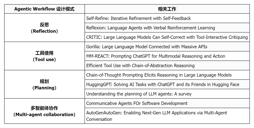 Is Preparing Agents More Reliable Than Expecting GPT-5?