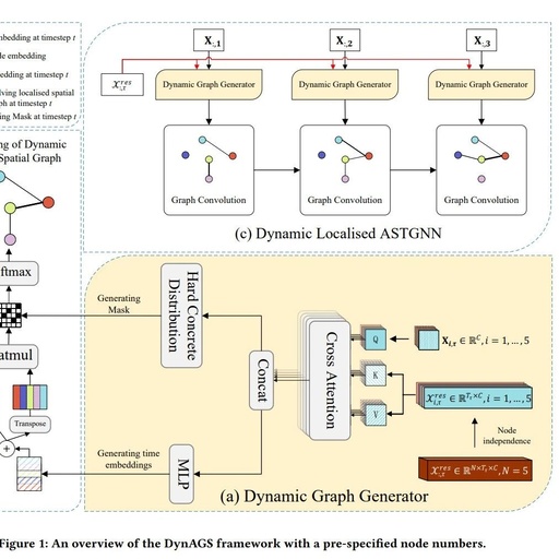 Dynamic Localization of Spatio-Temporal Graph Neural Networks