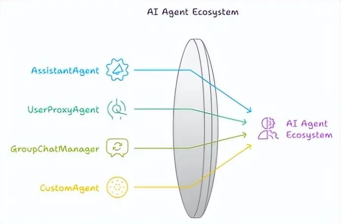 In-Depth Analysis of Agent Frameworks: AutoGen, CrewAI, LlamaIndex, and LangChain