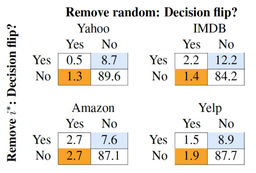 Is the Attention Mechanism Interpretable?