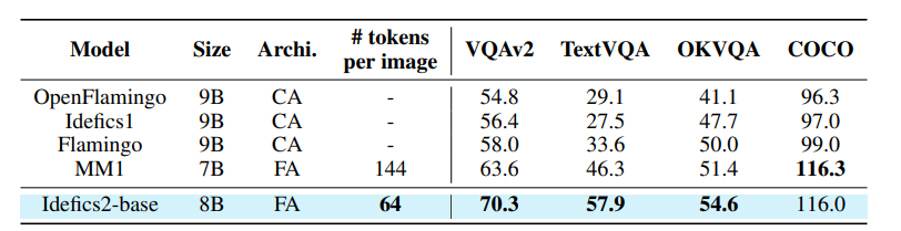 Hugging Face's Experiments on Effective Tricks for Multimodal Large Models