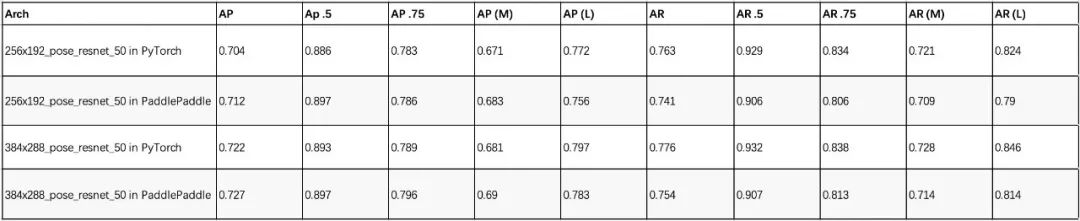 Deep Dive Into Human Pose Recognition Algorithm Using PaddlePaddle